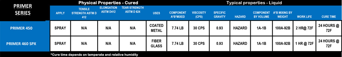 Primer Series Comparison - For Use on Coated Metal or Fiber Glass