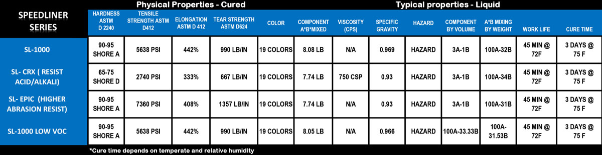 Speedliner® Series: Product Comparison