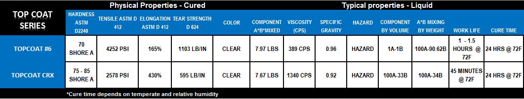 TopCoat Series: Product Comparison - TopCoat adds extra UV and protection from the elements